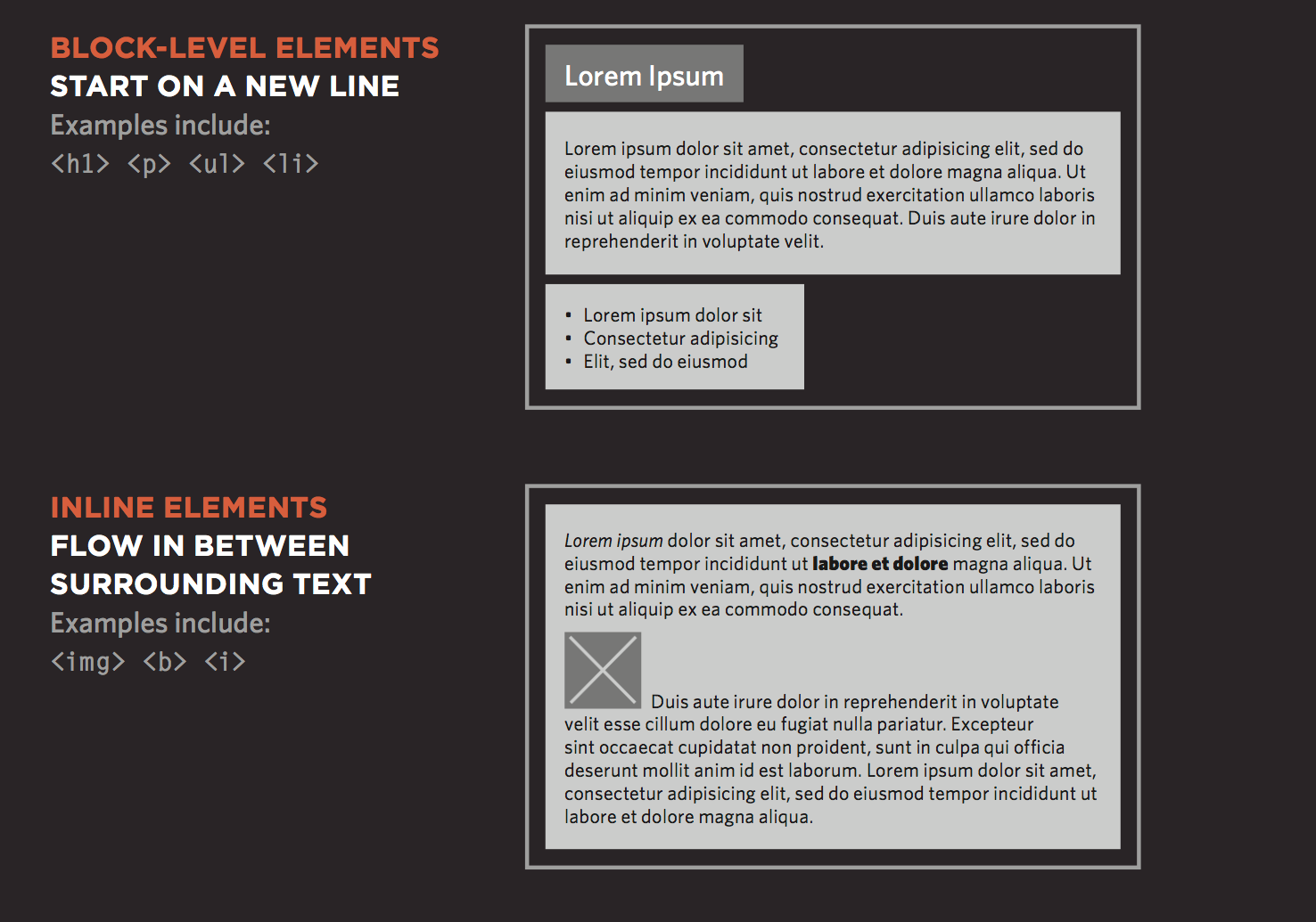 Image from Duckett demonstrating difference between inline and block elements.