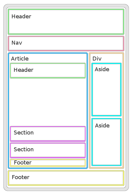 Visual example of a structured HTML document.